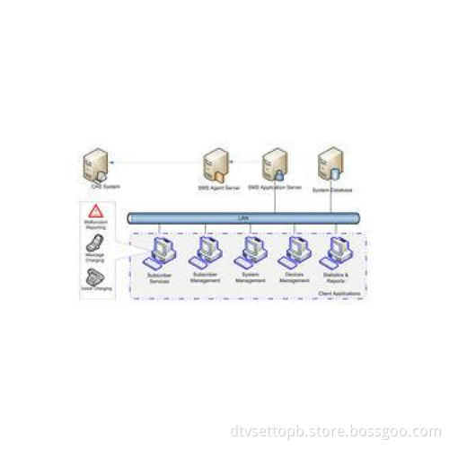 Modular SMS Subscriber Management System Support Voice Mess